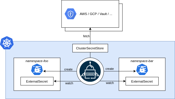 External Secrets Operatorの導入 Google Cloud編
