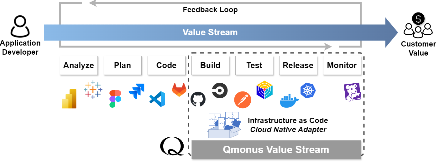 Qmonus Value Stream コンセプト