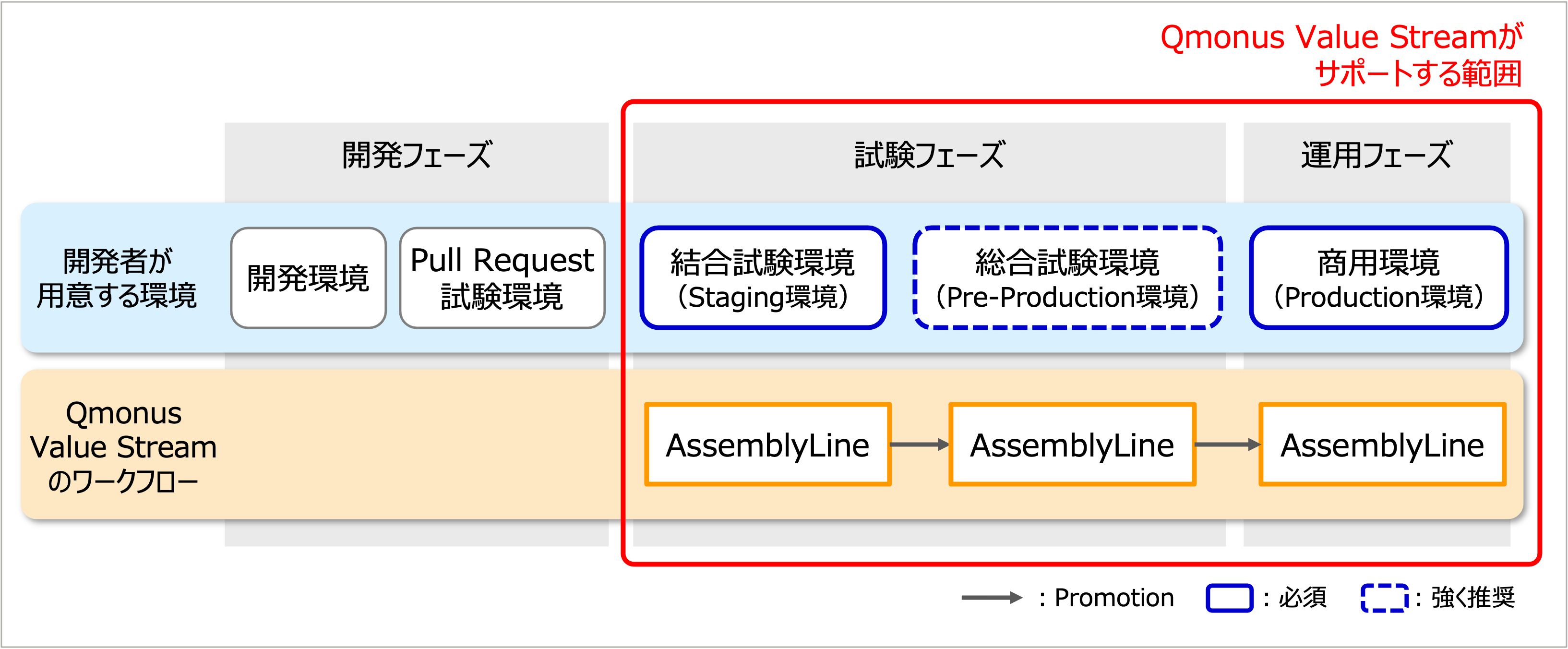 Qmonus Value Streamがサポートする範囲