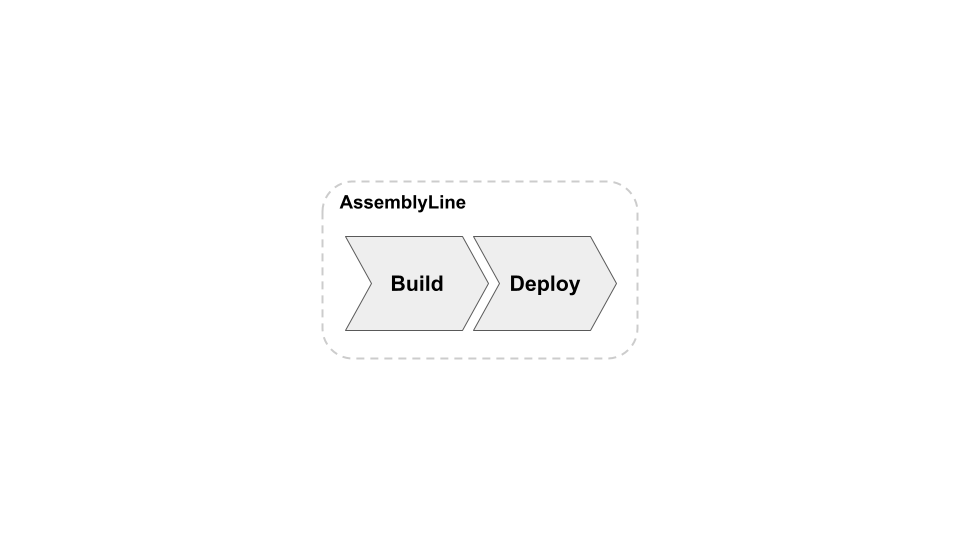 AssemblyLineの確認(aws-api-backend)手順