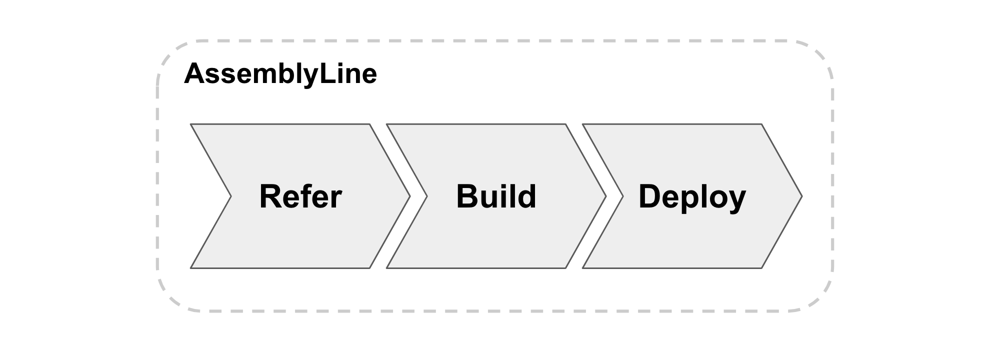 AssemblyLineの確認(azure-api-backend)手順