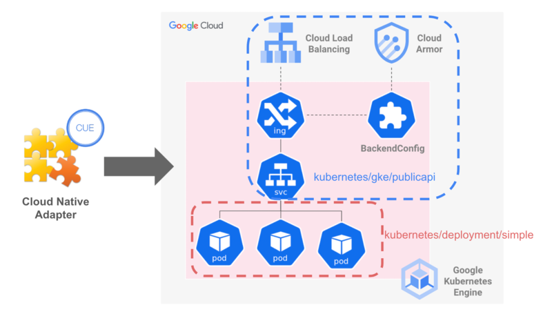Official Infrastructure AdapterがGoogle Cloudと連携しデプロイするアプリケーションの概要図